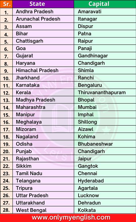 central states in india|States and Capitals of India 2024, Updated List .